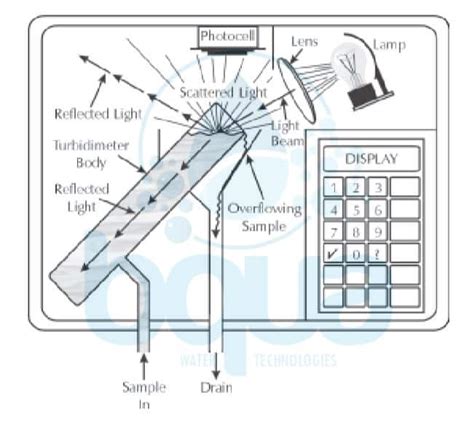 Laboratory Turbidimeter solution|turbidimeter meaning.